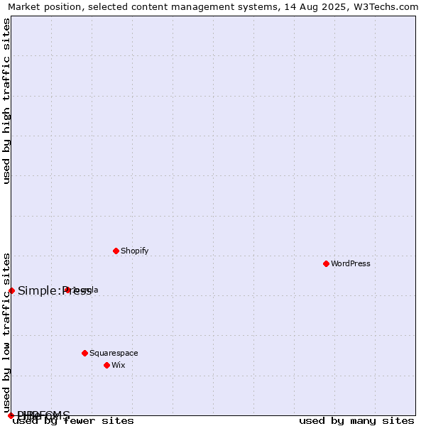 Market position of Simple:Press vs. PHPFox vs. LiBe CMS
