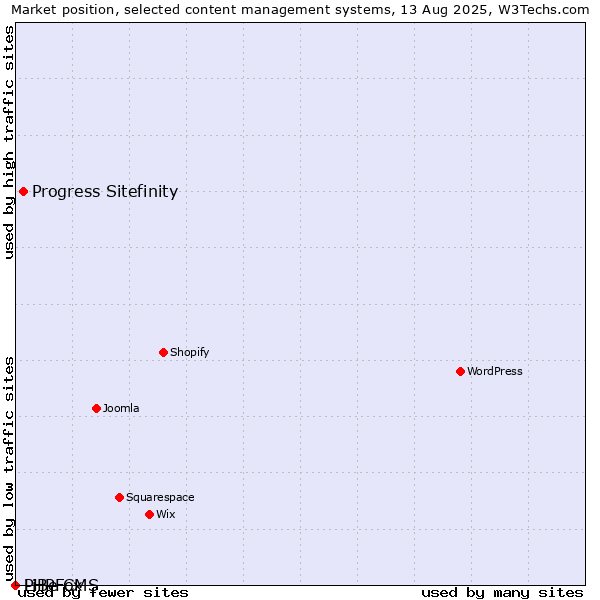 Market position of Progress Sitefinity vs. PHPFox vs. LiBe CMS
