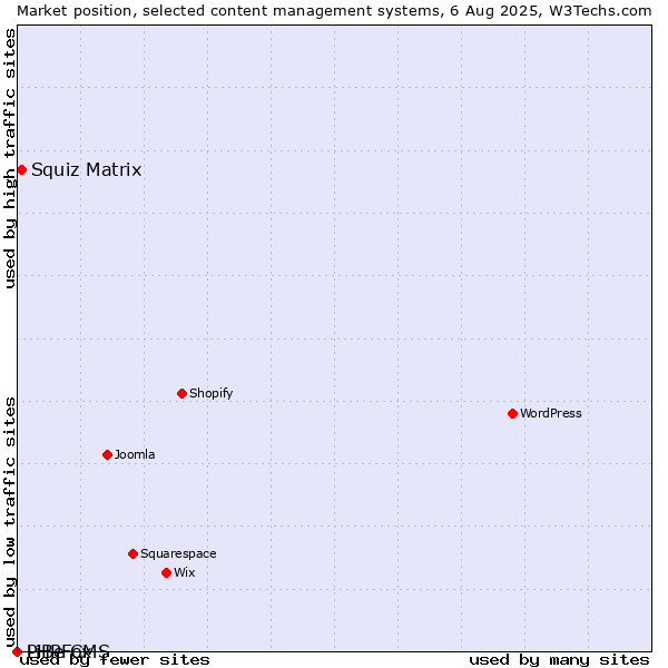 Market position of Squiz Matrix vs. PHPFox vs. LiBe CMS