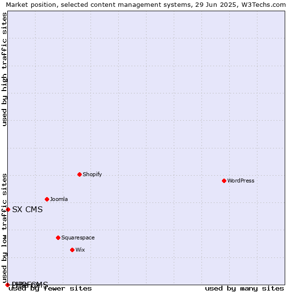 Market position of SX CMS vs. PHPFox vs. LiBe CMS