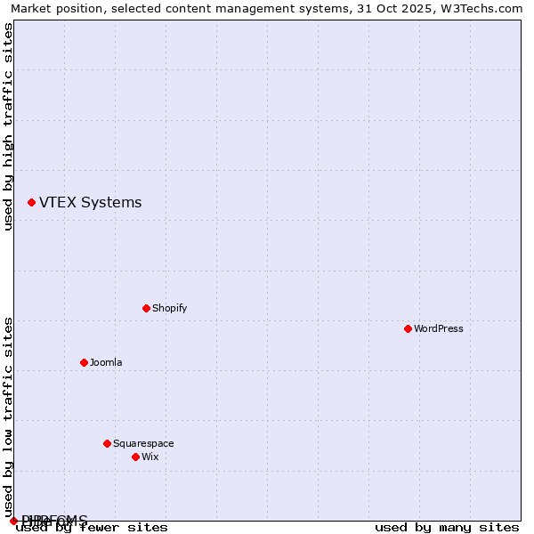 Market position of VTEX Systems vs. PHPFox vs. LiBe CMS