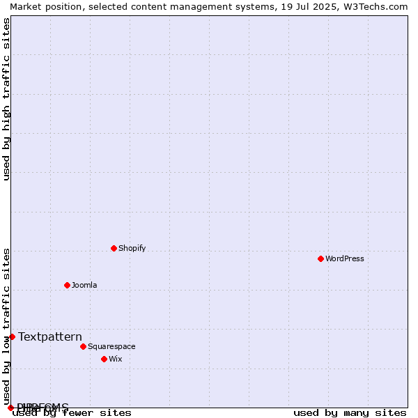 Market position of Textpattern vs. PHPFox vs. LiBe CMS