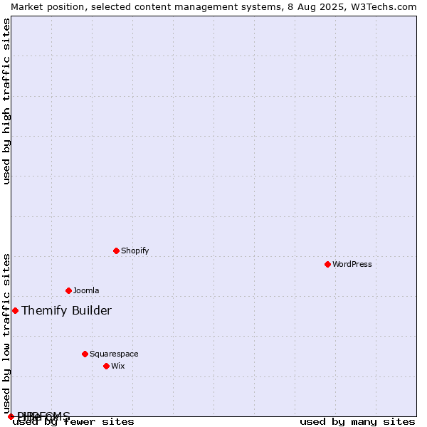 Market position of Themify Builder vs. PHPFox vs. LiBe CMS