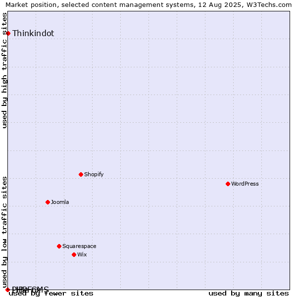 Market position of Thinkindot vs. PHPFox vs. LiBe CMS