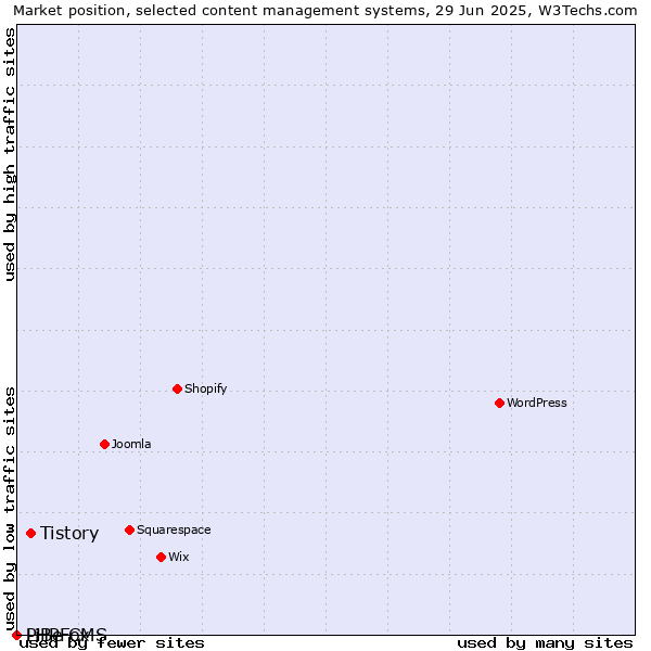 Market position of Tistory vs. PHPFox vs. LiBe CMS
