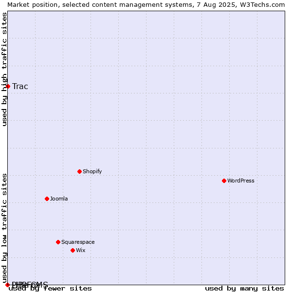Market position of Trac vs. PHPFox vs. LiBe CMS