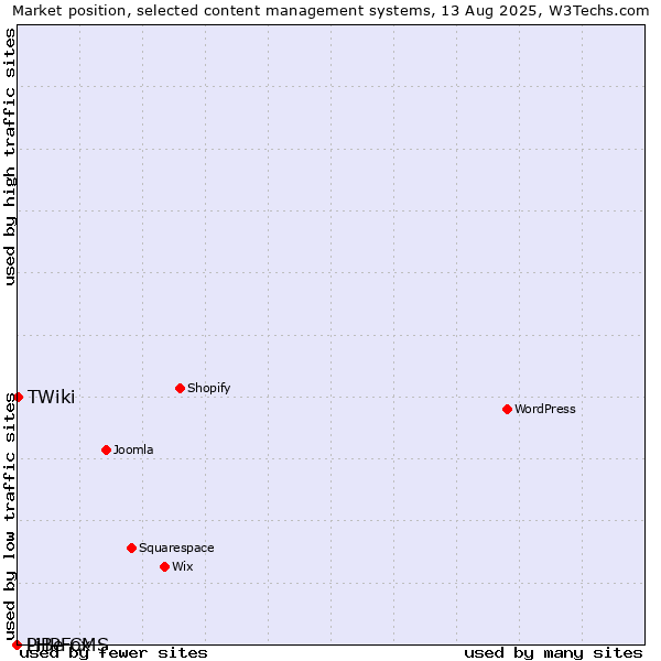 Market position of TWiki vs. PHPFox vs. LiBe CMS