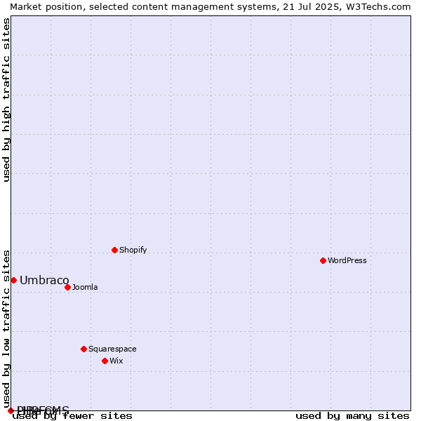 Market position of Umbraco vs. PHPFox vs. LiBe CMS