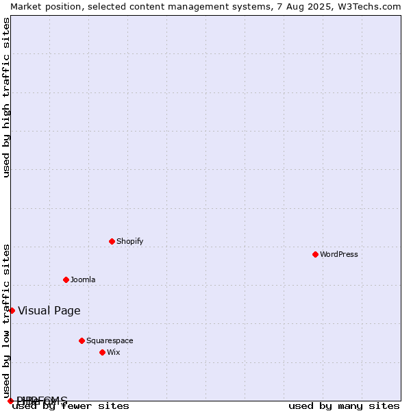 Market position of Visual Page vs. PHPFox vs. LiBe CMS