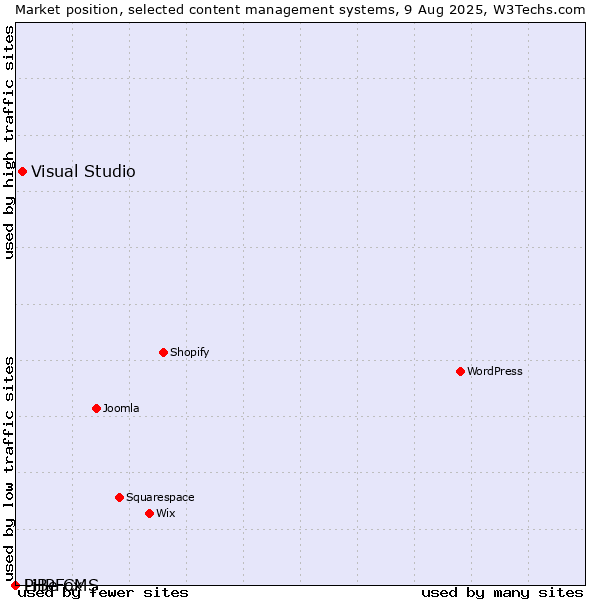 Market position of Visual Studio vs. PHPFox vs. LiBe CMS