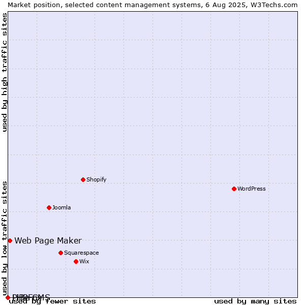 Market position of Web Page Maker vs. PHPFox vs. LiBe CMS