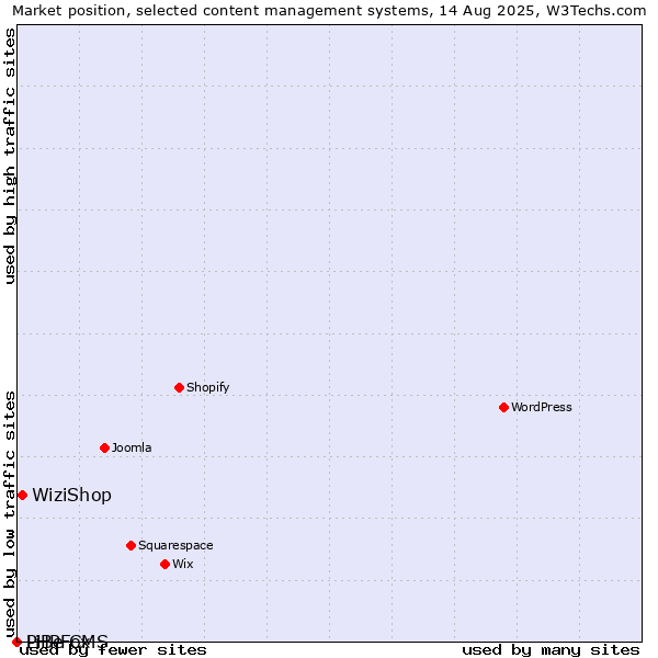 Market position of WiziShop vs. PHPFox vs. LiBe CMS