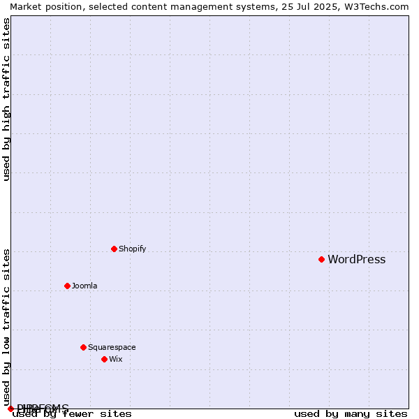 Market position of WordPress vs. PHPFox vs. LiBe CMS