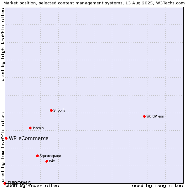 Market position of WP eCommerce vs. PHPFox vs. LiBe CMS