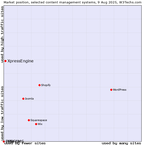 Market position of XpressEngine vs. PHPFox vs. LiBe CMS