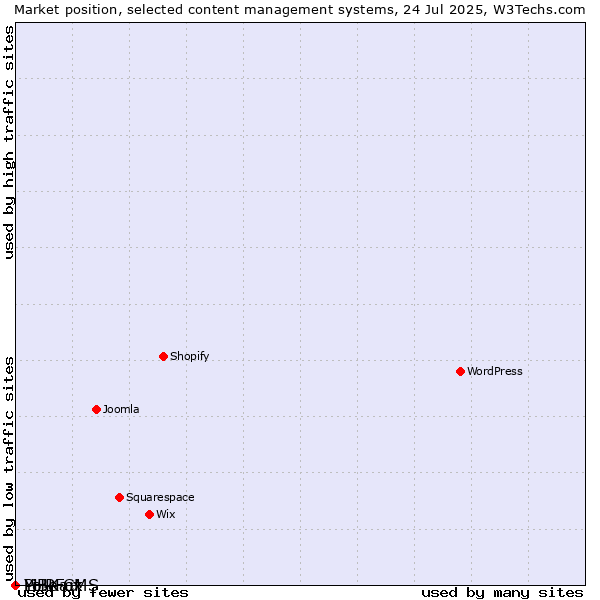 Market position of PHPFox vs. LiBe CMS vs. Yo!Kart