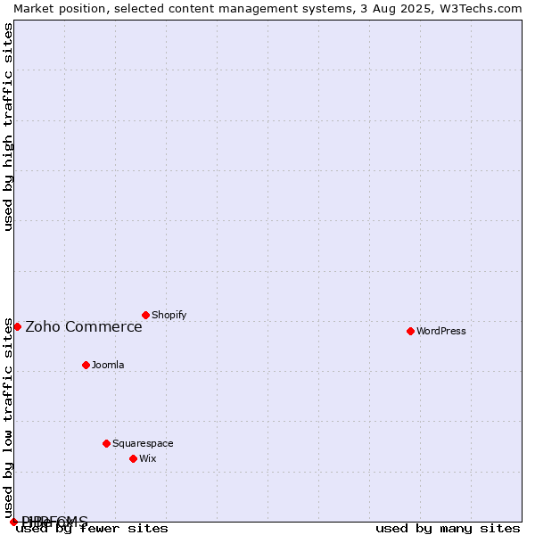 Market position of Zoho Commerce vs. PHPFox vs. LiBe CMS