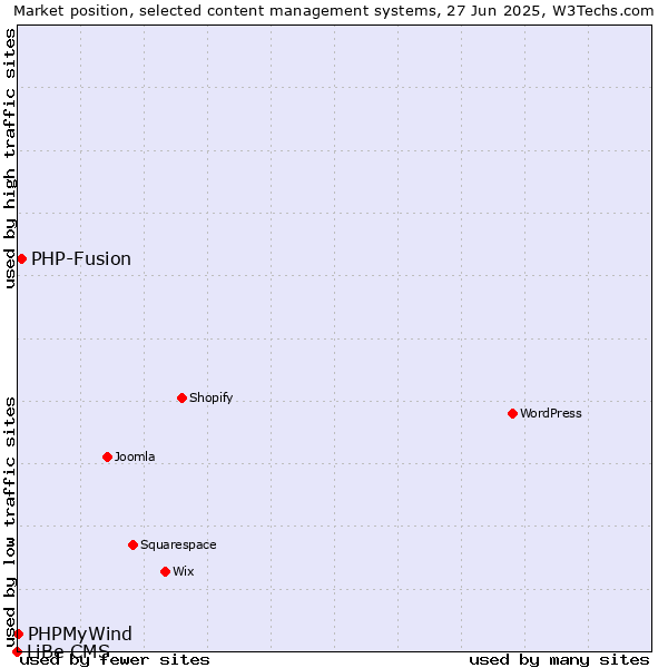 Market position of PHP-Fusion vs. PHPMyWind vs. LiBe CMS