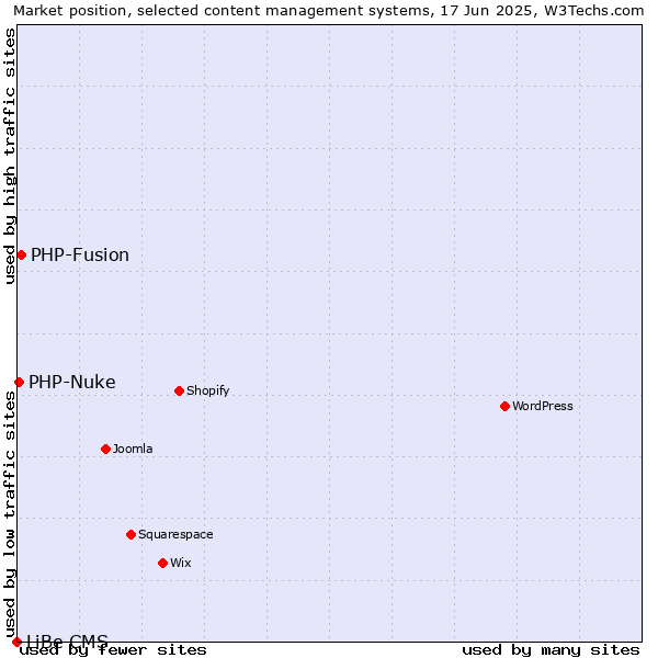 Market position of PHP-Fusion vs. PHP-Nuke vs. LiBe CMS