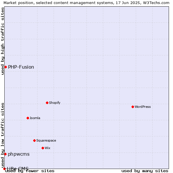 Market position of PHP-Fusion vs. phpwcms vs. LiBe CMS