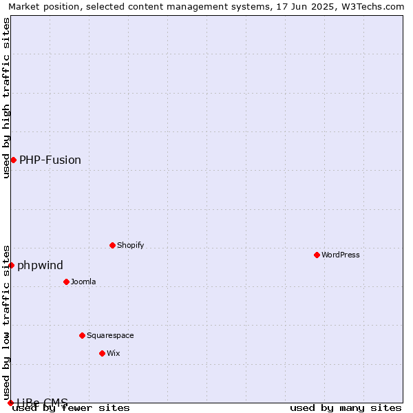 Market position of PHP-Fusion vs. phpwind vs. LiBe CMS