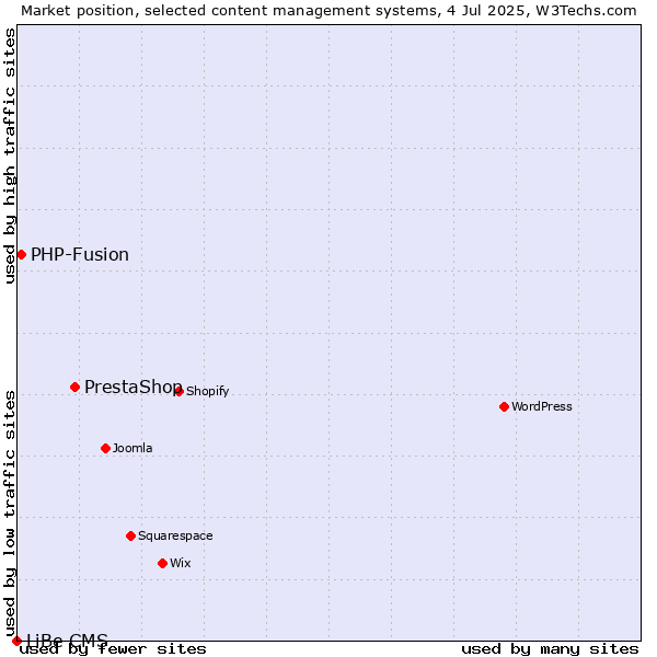 Market position of PrestaShop vs. PHP-Fusion vs. LiBe CMS