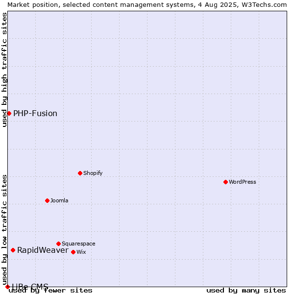 Market position of RapidWeaver vs. PHP-Fusion vs. LiBe CMS