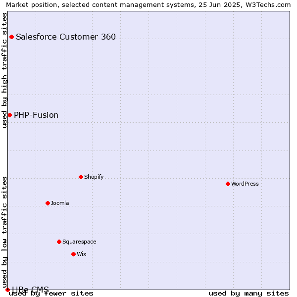 Market position of Salesforce Customer 360 vs. PHP-Fusion vs. LiBe CMS