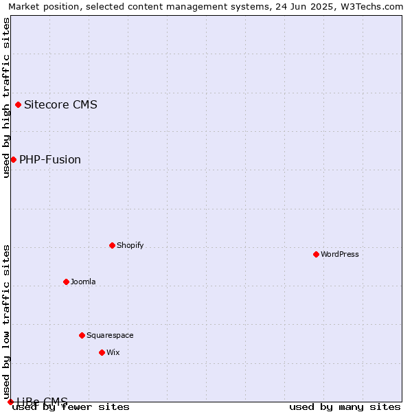 Market position of Sitecore CMS vs. PHP-Fusion vs. LiBe CMS