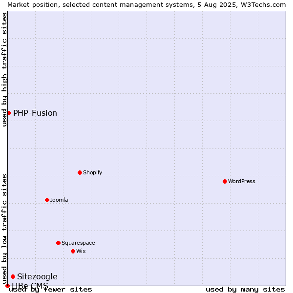 Market position of Sitezoogle vs. PHP-Fusion vs. LiBe CMS