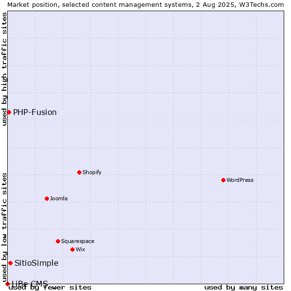 Market position of SitioSimple vs. PHP-Fusion vs. LiBe CMS