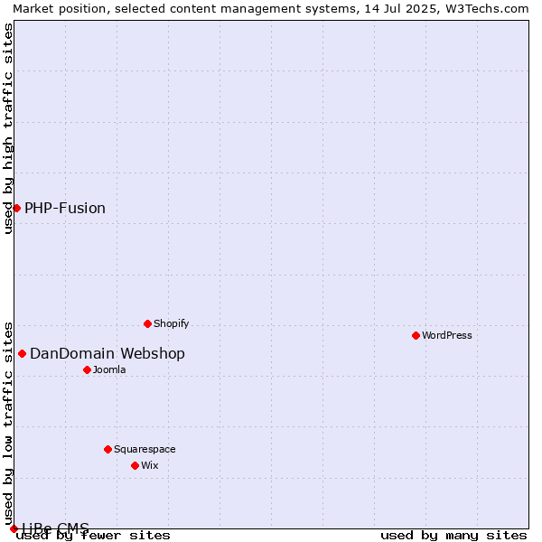 Market position of DanDomain Webshop vs. PHP-Fusion vs. LiBe CMS