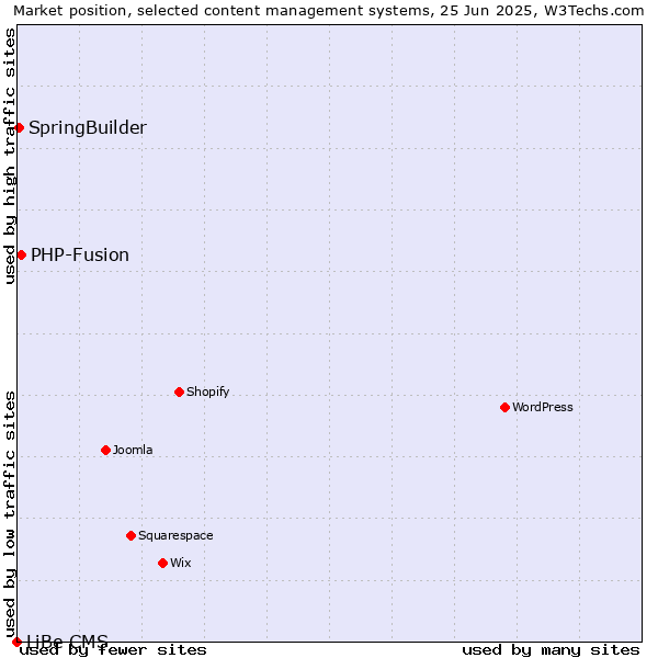 Market position of PHP-Fusion vs. SpringBuilder vs. LiBe CMS