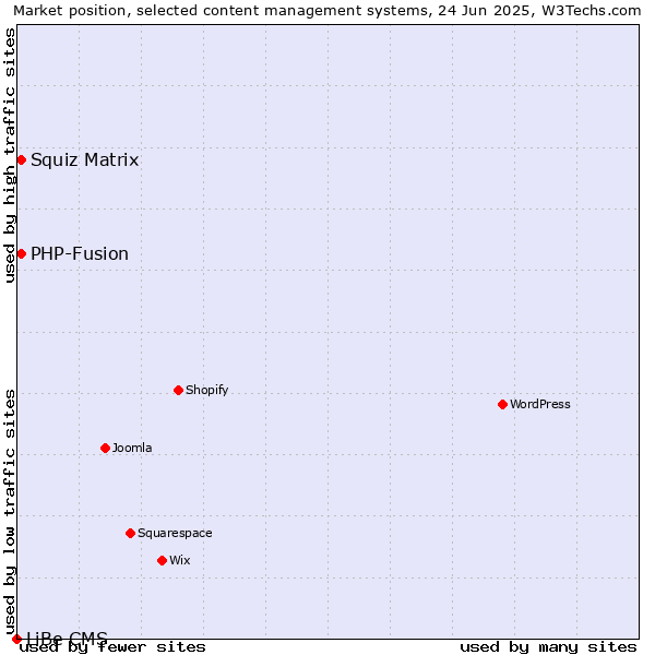 Market position of Squiz Matrix vs. PHP-Fusion vs. LiBe CMS