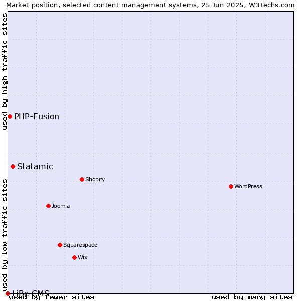 Market position of Statamic vs. PHP-Fusion vs. LiBe CMS