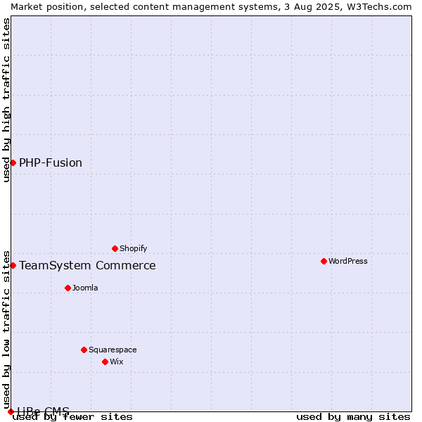 Market position of TeamSystem Commerce vs. PHP-Fusion vs. LiBe CMS