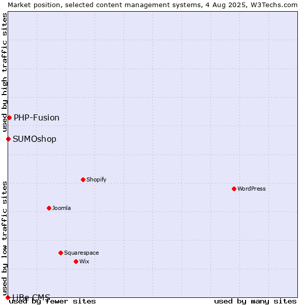 Market position of PHP-Fusion vs. SUMOshop vs. LiBe CMS