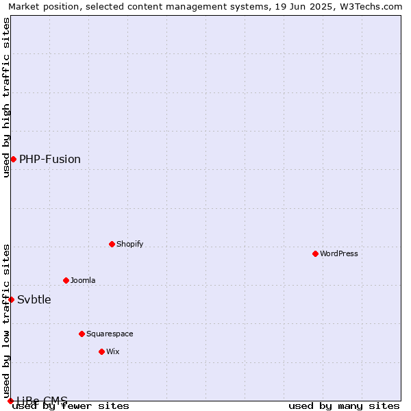 Market position of PHP-Fusion vs. Svbtle vs. LiBe CMS