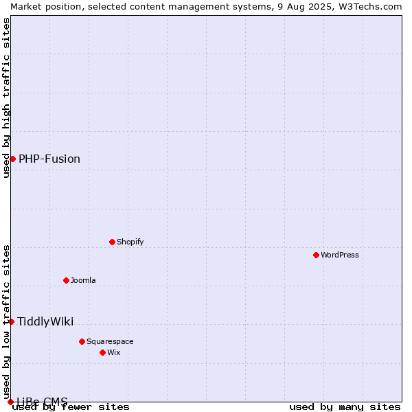 Market position of PHP-Fusion vs. TiddlyWiki vs. LiBe CMS