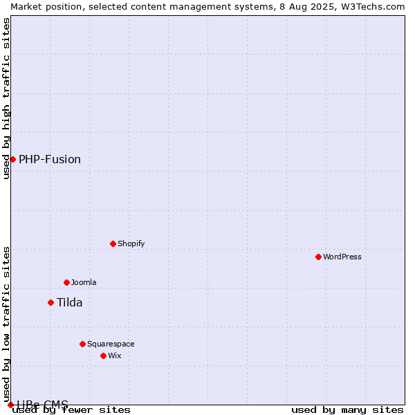 Market position of Tilda vs. PHP-Fusion vs. LiBe CMS