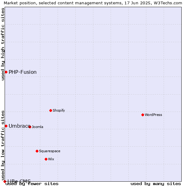 Market position of Umbraco vs. PHP-Fusion vs. LiBe CMS