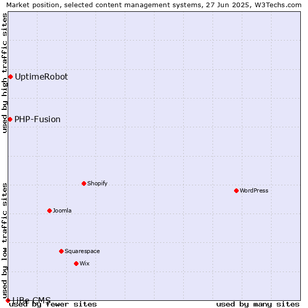 Market position of UptimeRobot vs. PHP-Fusion vs. LiBe CMS
