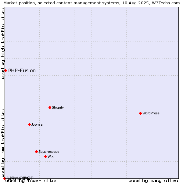 Market position of PHP-Fusion vs. LiBe CMS vs. VentasPOP