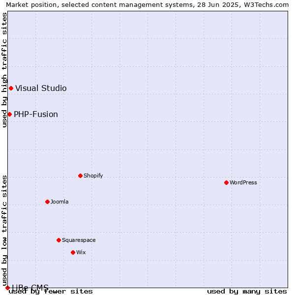 Market position of Visual Studio vs. PHP-Fusion vs. LiBe CMS