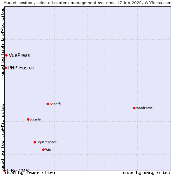 Market position of VuePress vs. PHP-Fusion vs. LiBe CMS