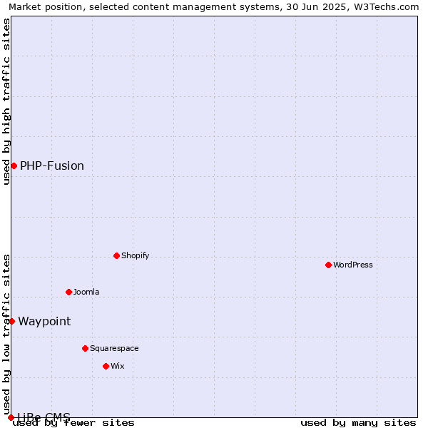 Market position of PHP-Fusion vs. Waypoint vs. LiBe CMS