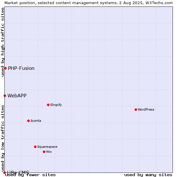 Market position of PHP-Fusion vs. WebAPP vs. LiBe CMS