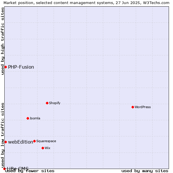 Market position of webEdition vs. PHP-Fusion vs. LiBe CMS