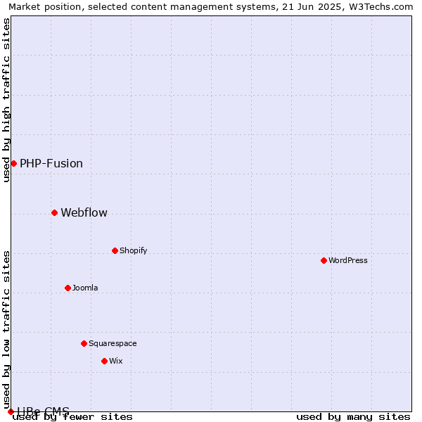 Market position of Webflow vs. PHP-Fusion vs. LiBe CMS