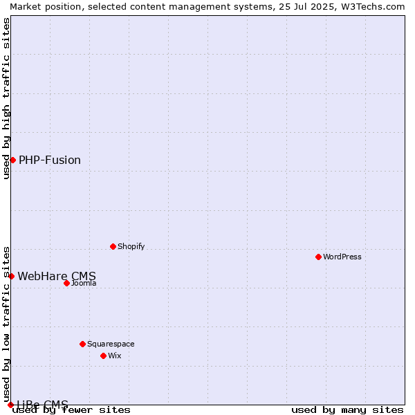 Market position of PHP-Fusion vs. WebHare CMS vs. LiBe CMS